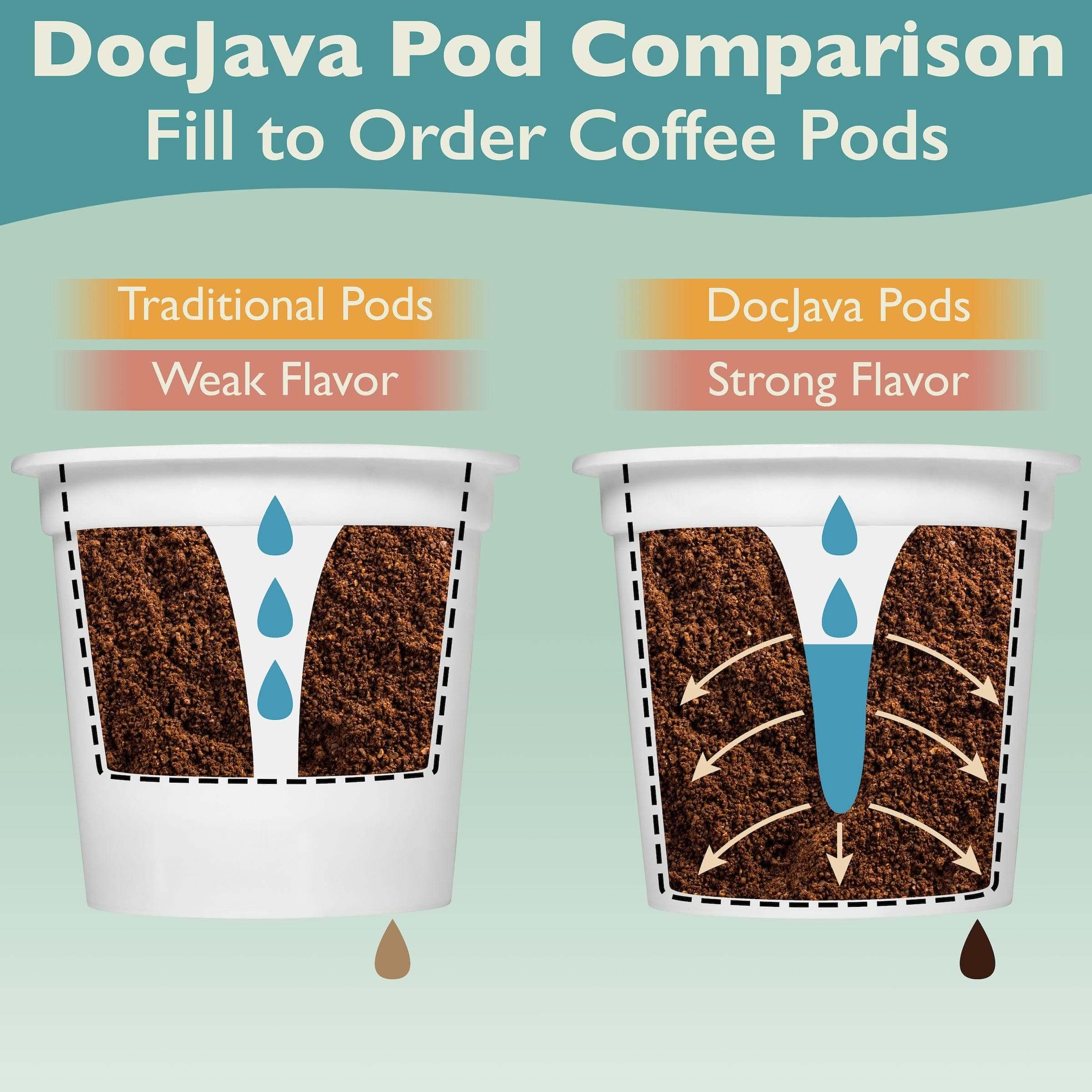 a comparison of the different k-cup pods